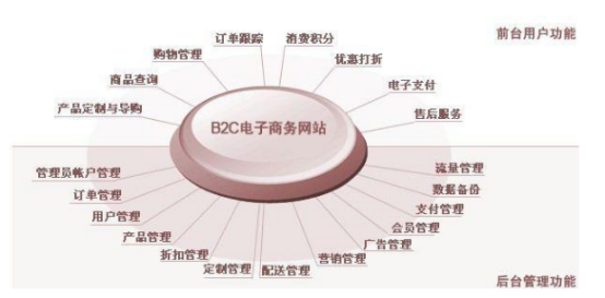 凯发K8一触即发专业网站建设开发电子商务电子商务概念模型b2c电子商务模式有哪些