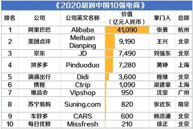 k8凯发官网，中国电商十强榜单出炉：阿里41万亿排第一比其余9家加起来还多