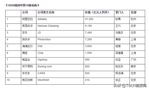 k8凯发，2020网购平台前十名 2020胡润中国10强电商
